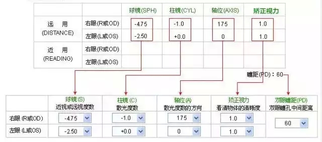 教您看懂各种验光单
