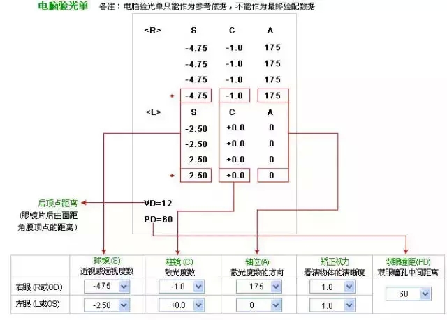 教您看懂各种验光单