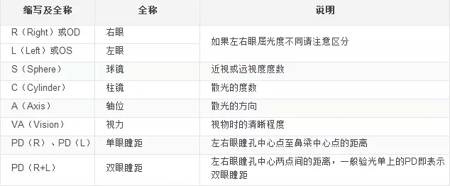 教您看懂各种验光单
