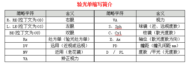 验光单怎么看？上面的SCA是什么意思？