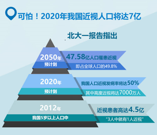 长江商报新闻：2020年我国近视患病率将增长到50%