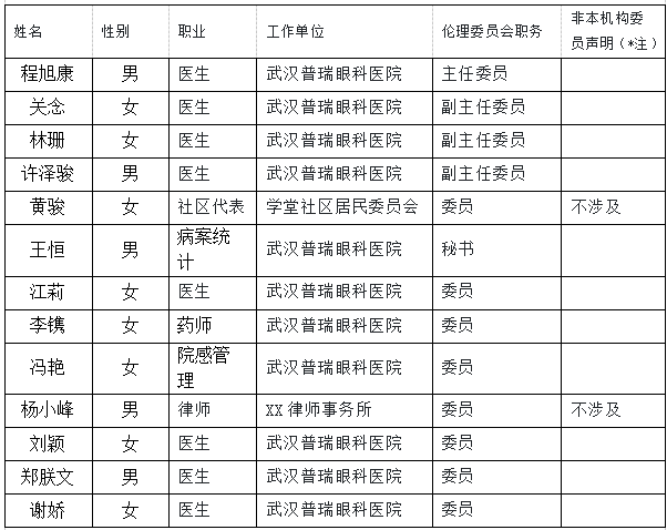 武汉普瑞眼科医院伦理委员会章程
